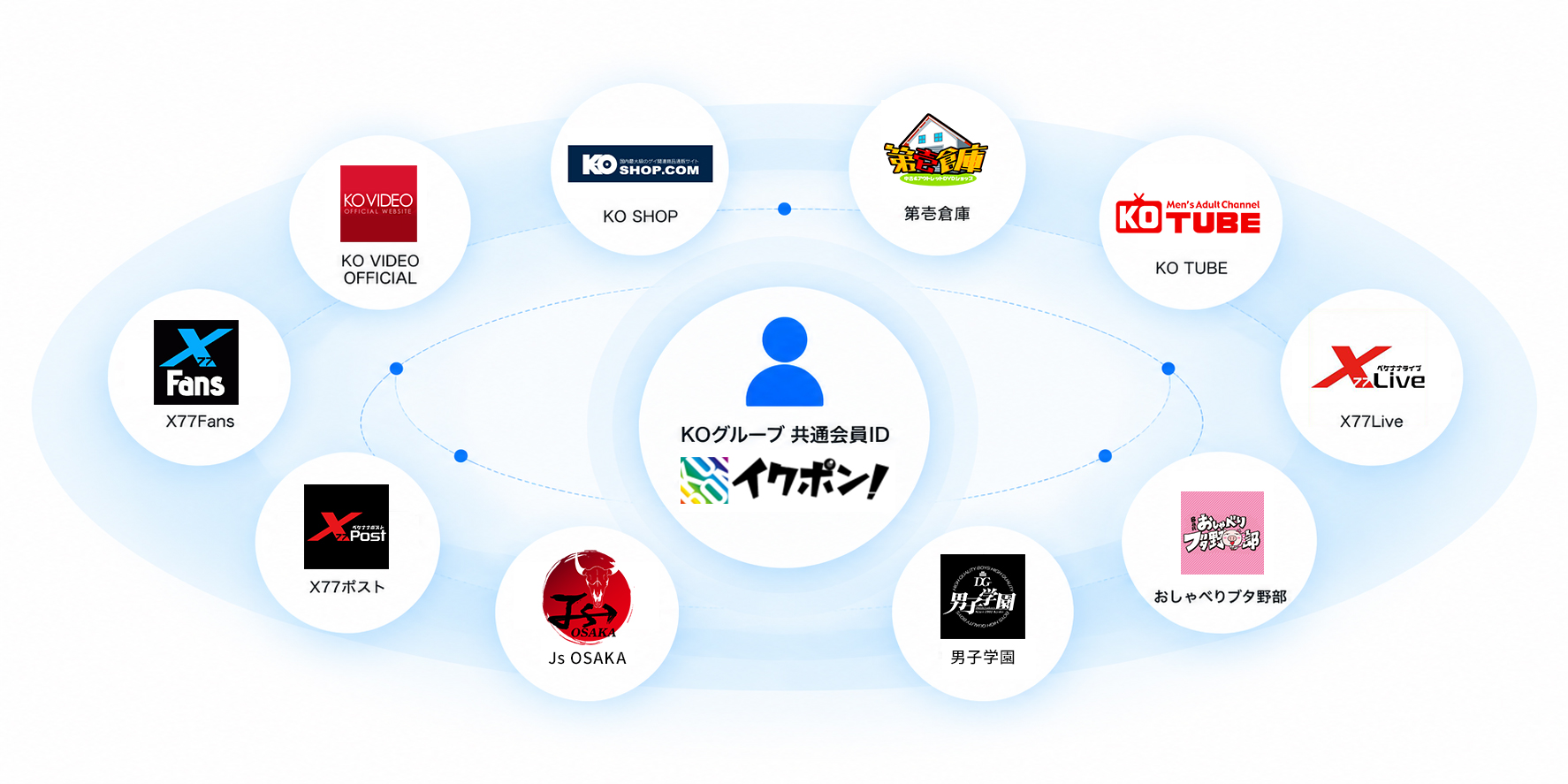 イクポン！を中心に、KOグループの対象サービスを配置した共通会員IDのイメージ